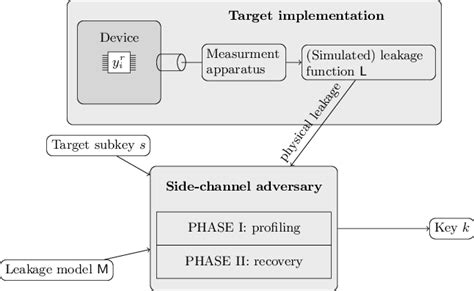 Image result for Side Channel Key Extraction