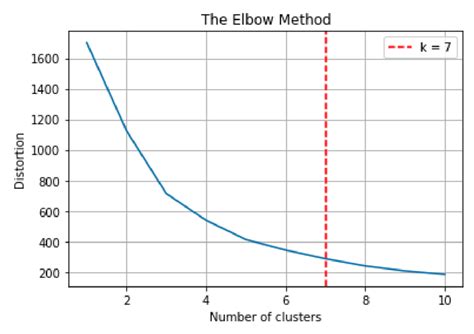 Image result for Elbow Method Examples