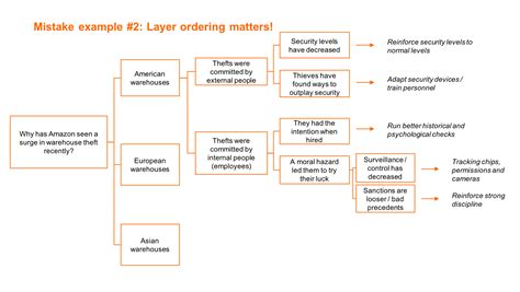 Image result for Issue Tree for Case Interviews