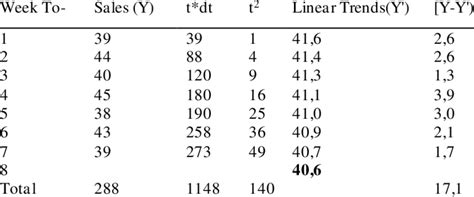 Image result for Sales Forecasting Using Linear Regression
