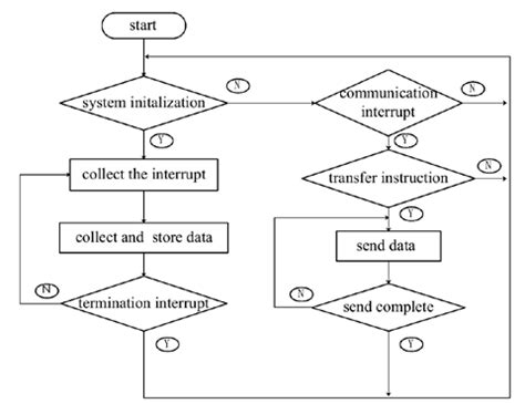 Image result for Computer Program Diagram