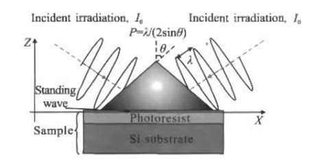 Image result for Interference Lithography