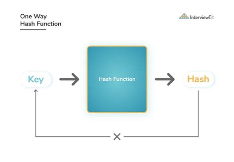 Image result for Hash Tables Explained