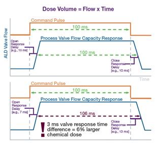 Precision Under Pressure: Enhancing ALD and ALE Process Consistency ...