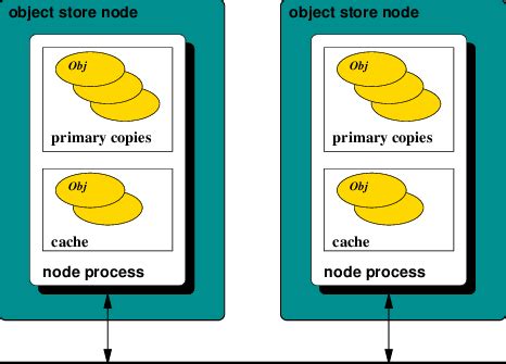 Image result for A Distributed Object Store