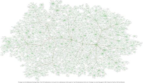 Drawings of the Mathematics Genealogy Project graphs