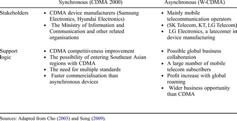 Image result for Walsh Table CDMA
