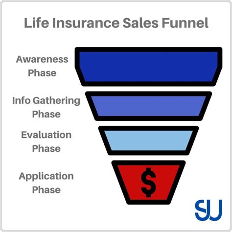 Selling Life Insurance: How To Sell Life Insurance Online