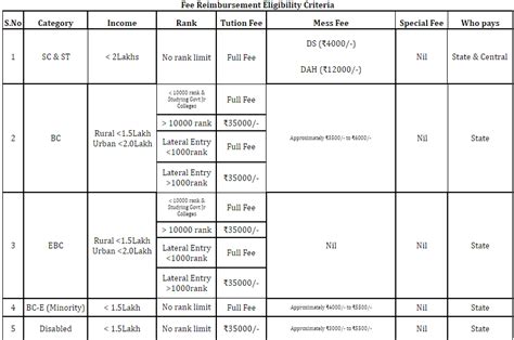 Scholarships - Gokaraju Rangaraju Institute of Engineering and Technology