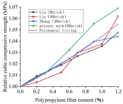 Research Progress on Fiber-Reinforced Recycled Brick Aggregate Concrete ...