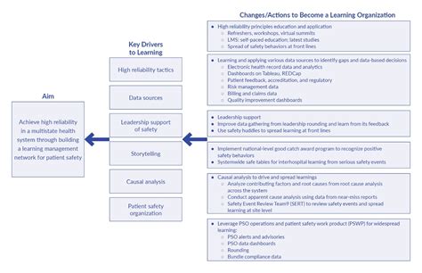 Image result for Lessons Management Framework