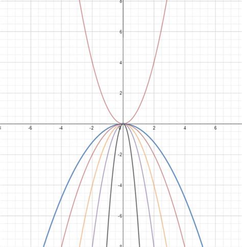 Parabolas Explained 的图像结果