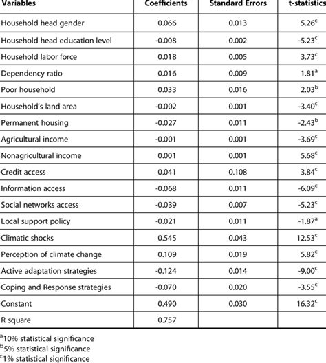 Image result for Multivariable Linear Regression Model