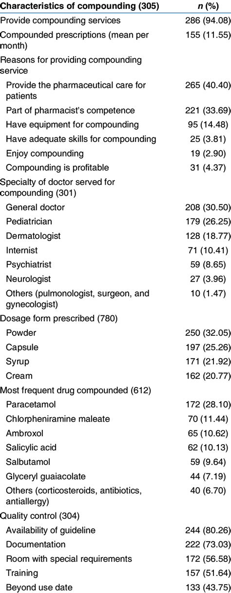 Image result for Good Compounding Practice