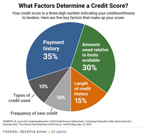 Image result for Credit Score Explained