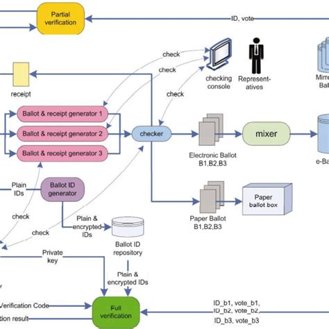 Image result for Voting Application System Design
