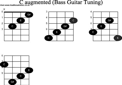Bass Guitar Chord diagrams for: C Augmented