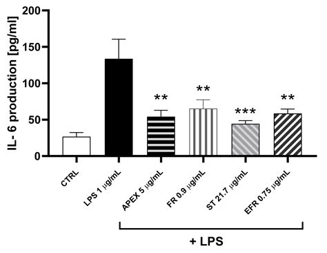 Characterization of the Biological Activity of the Ethanolic Extract ...