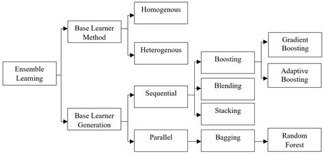 A Majority Voting Mechanism-Based Ensemble Learning Approach for ...