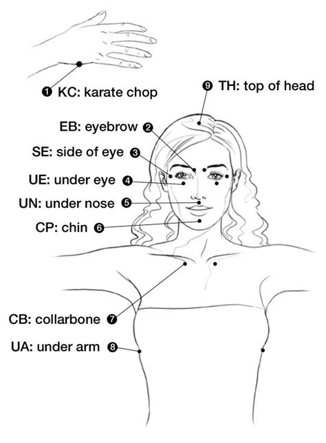 Image result for The Tapping Solution Chart