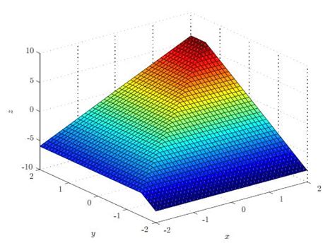 Minimum Function MATLAB 的图像结果