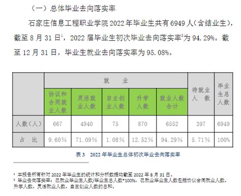 【就业】2022届石家庄铁道大学就业质量报告！ - 知乎