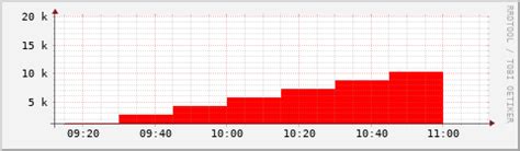 Image result for Rrdtool Python
