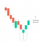 Candlestick Charts Patterns for Intraday, F&O and Trading