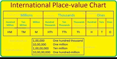 Draw an International Place value chart showing the periods and places ...