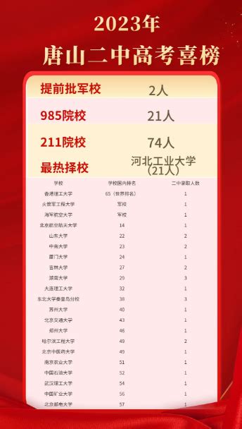唐山高考高中学校成绩排名(高考录取率排行)-新高考网