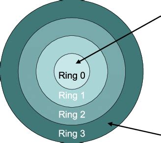 Protection Ring 的图像结果