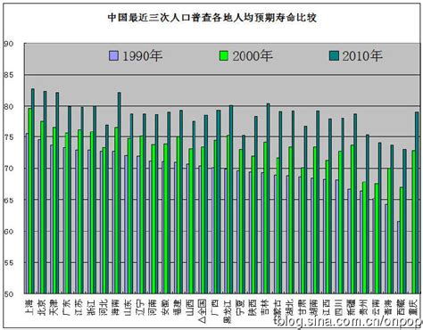 中国人口平均寿命_人口平均预期寿命_世界人口网