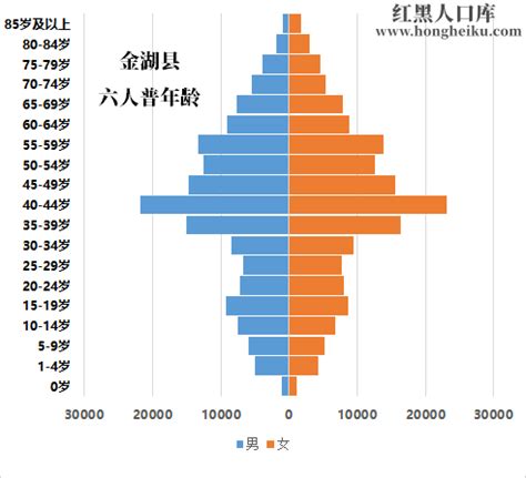 2021年[淮安]金湖县人口常住户籍总人数和第七次人口普查结果-红黑人口库2021年