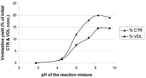 A Simplified Procedure for Indole Alkaloid Extraction from Catharanthus ...