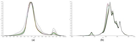 Polymerisation Kinetics on FT-IR and Colorimetric Changes under UV ...