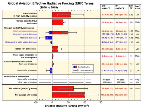 Aircraft Emissions, Their Plume-Scale Effects, and the Spatio-Temporal ...
