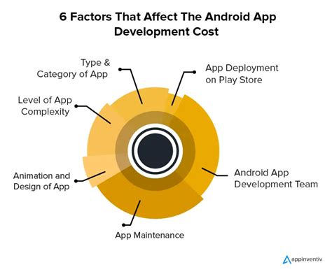 Image result for Android App Development Cost