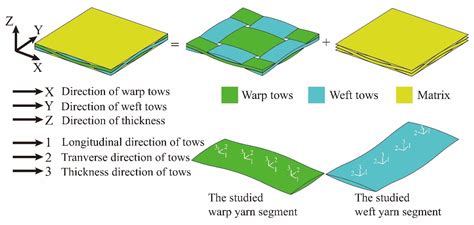 An Analytical Model for the Uniaxial Tensile Modulus of Plain-Woven ...