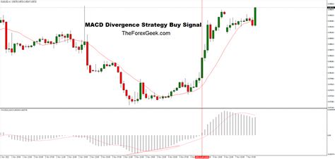 Image result for MACD Strategy