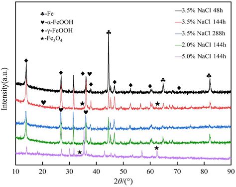 Study on the Corrosion Behavior and Mechanism of ER8 Wheel Steel in ...