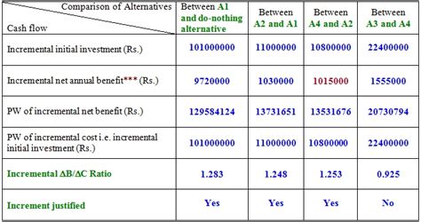 Table 2.9 Comparison of alternatives using incremental B/C ratio** analysis