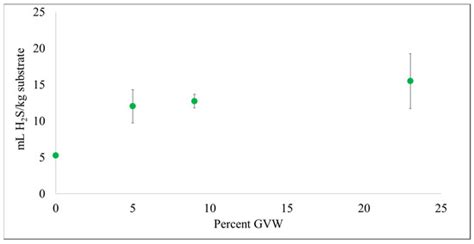 Methane and Hydrogen Sulfide Production from Co-Digestion of Gummy ...
