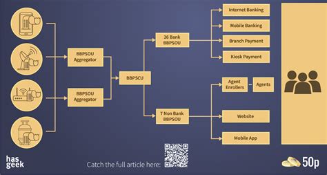 BBPS — Making households data-rich | by Abhishek Balaji | 50p Blog