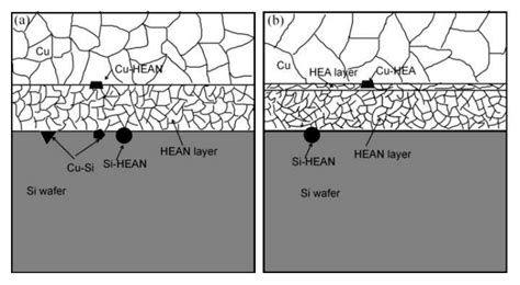 Diffusion Barrier Performance of AlCrTaTiZr/AlCrTaTiZr-N High-Entropy ...