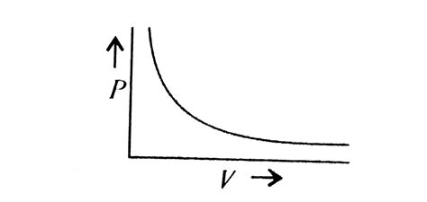 Among the plots of `P vs V` given below, which one corresponds to Boyle ...