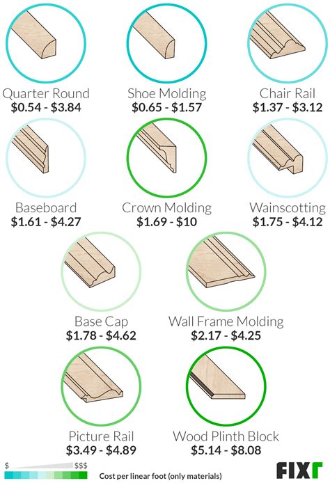 Floor Molding Types