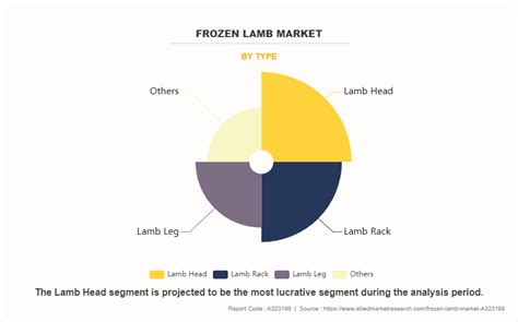 Frozen Lamb Market Size, Share Analysis & Forecast - 2032