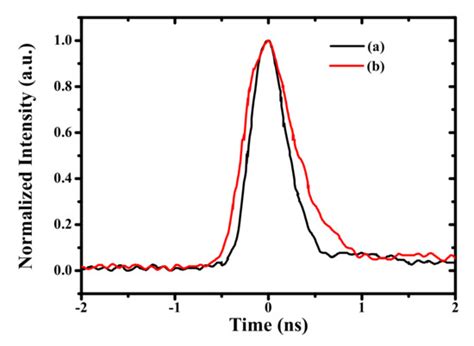 A High Peak Power and High Beam Quality Sub-Nanosecond Nd:YVO4 Laser ...