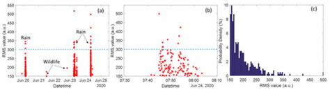 Self-Contained Reference Sensors to Reduce Nuisance Alarm Rate in φ ...