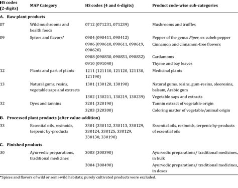 Image result for HS Code World Map
